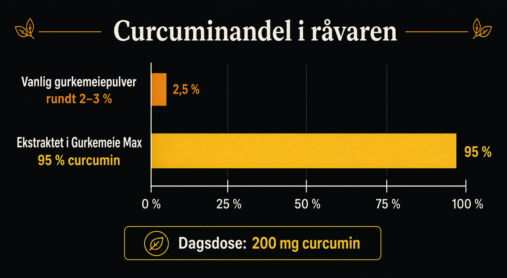 Graf som sammenligner innholdet av curcumin i vanlig gurkemeiepulver og ekstraktet i Gurkemeie Max